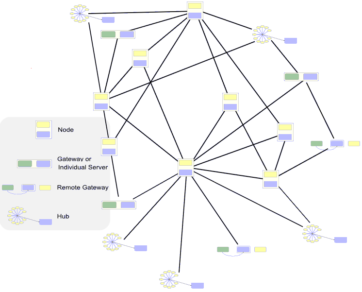 Example Collaboration Network