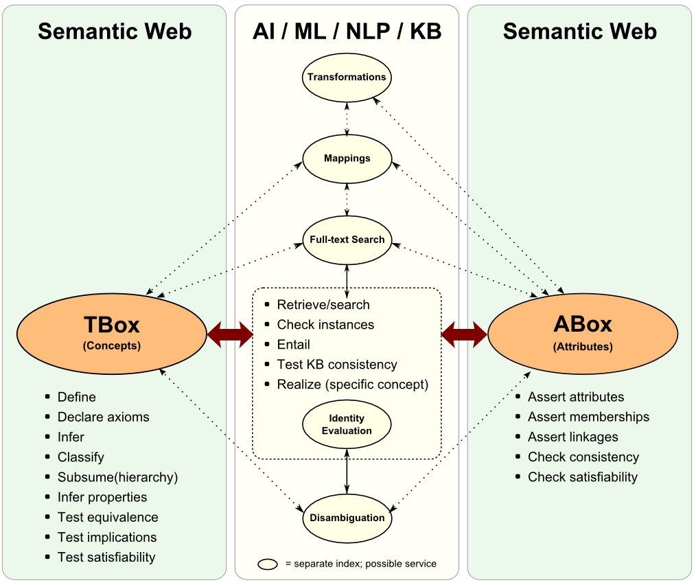 Work Splits in Data Interoperability