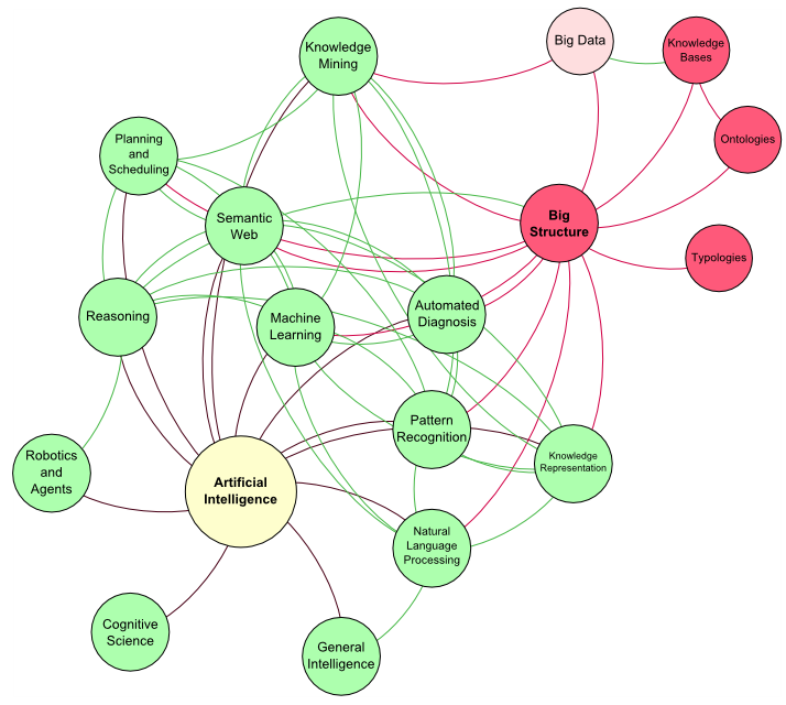 Artificial Intelligence Domains