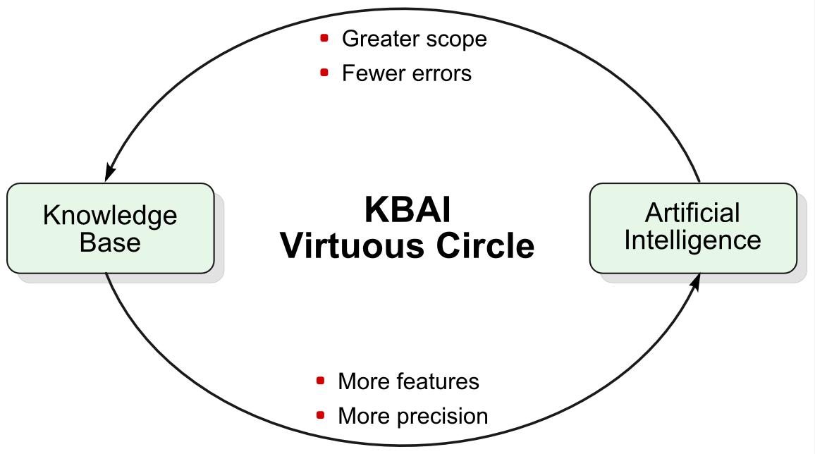 Virtuous Circle of KBAI