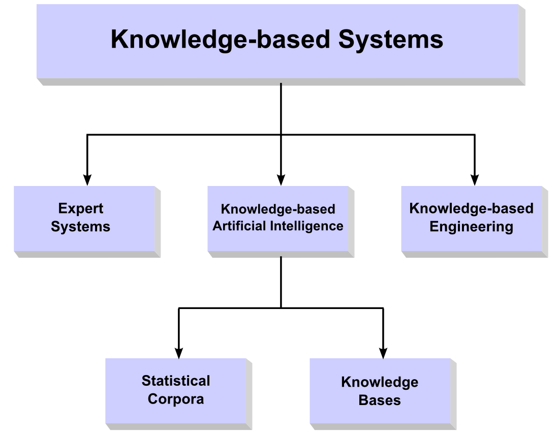 Knowledge based sales machine learning